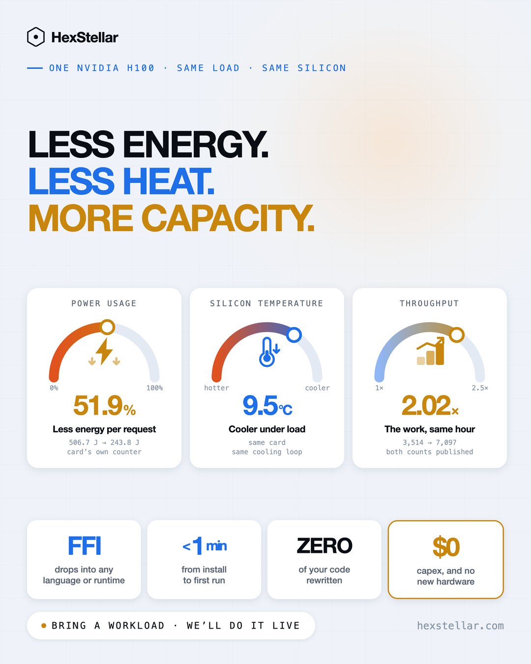Less energy, less heat and more capacity on H100 inference