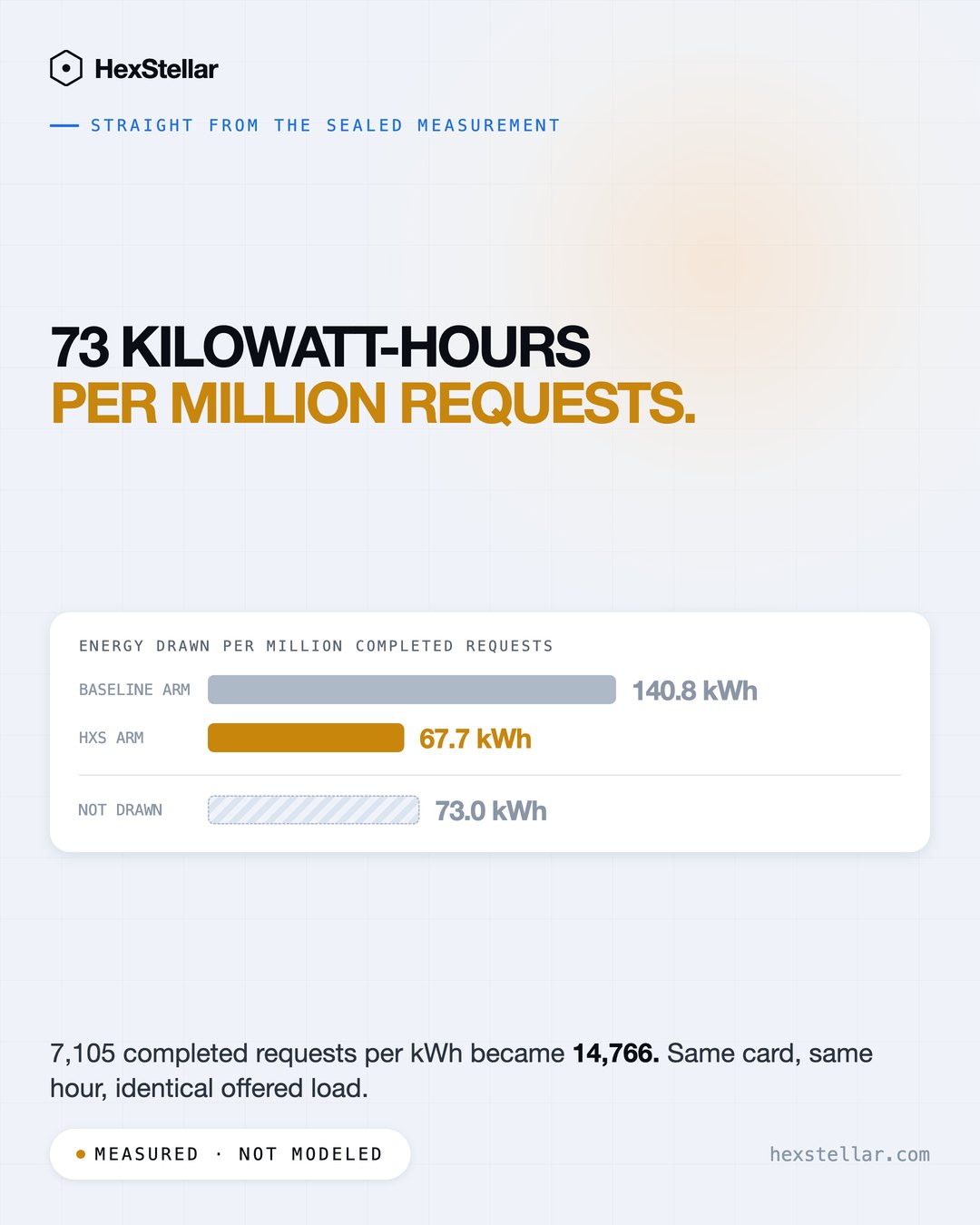Energy saved per million inference requests